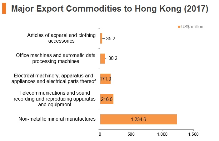 Graph: Israel major export commodities to Hong Kong (2017) Graph: Israel major export commodities to Hong Kong (2017)