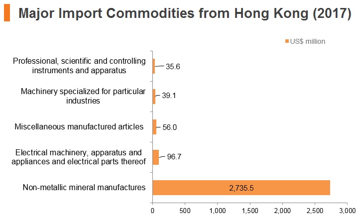 Graph: Israel major import commodities from Hong Kong (2017) Graph: Israel major import commodities from Hong Kong (2017)