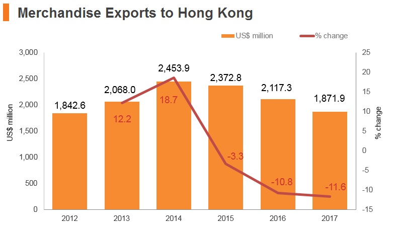 Graph: Israel merchandise exports to Hong Kong Graph: Israel merchandise exports to Hong Kong