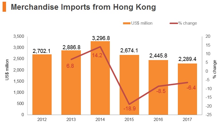 Graph: Israel merchandise imports from Hong Kong Graph: Israel merchandise imports from Hong Kong