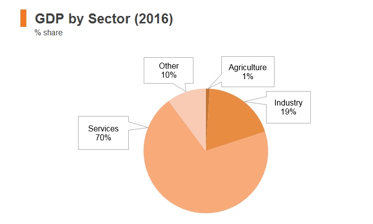 Graph: Israel GDP by sector (2016) Graph: Israel GDP by sector (2016)