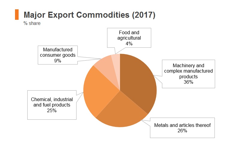 Graph: Israel major export commodities (2017) Graph: Israel major export commodities (2017)