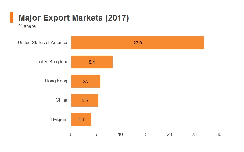 Graph: Israel major export markets (2017) Graph: Israel major export markets (2017)