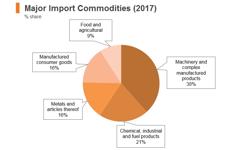 Graph: Israel major import commodities (2017) Graph: Israel major import commodities (2017)