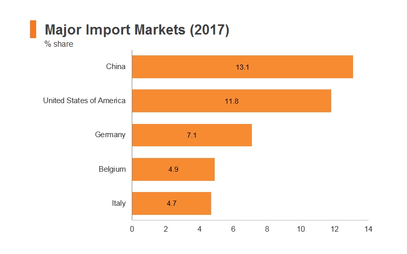 Graph: Israel major import markets (2017) Graph: Israel major import markets (2017)