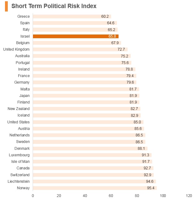 Graph: Israel short term political risk index Graph: Israel short term political risk index