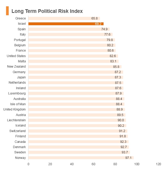 Graph: Israel long term political risk index Graph: Israel long term political risk index