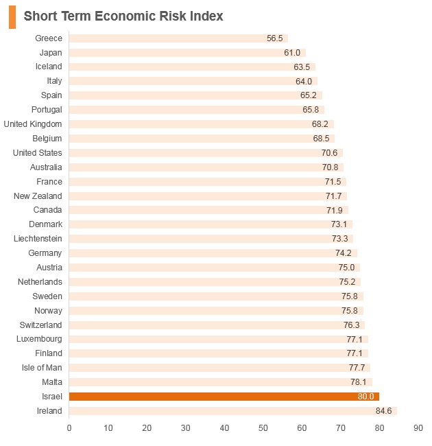 Graph: Israel short term economic risk index Graph: Israel short term economic risk index