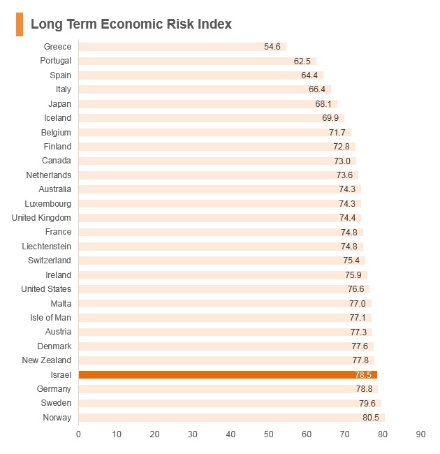 Graph: Israel long term economic risk index Graph: Israel long term economic risk index