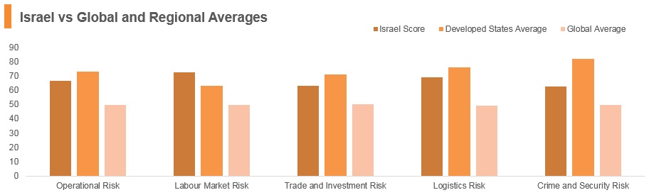 Graph: Israel vs global and regional averages Graph: Israel vs global and regional averages