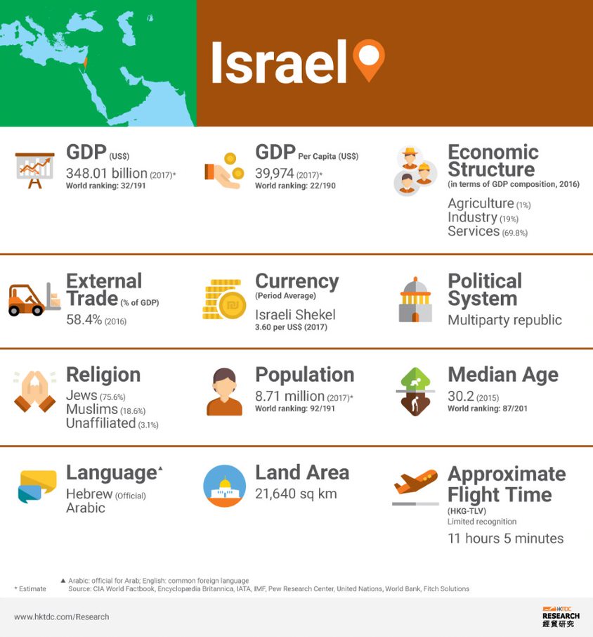 Picture: Israel factsheet Picture: Israel factsheet
