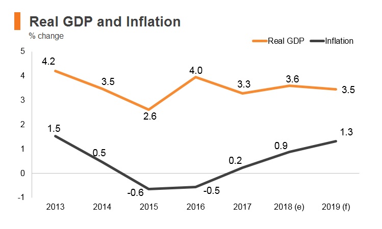 Graph: Israel real GDP and inflation Graph: Israel real GDP and inflation