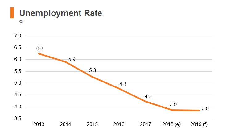 Graph: Israel unemployment rate Graph: Israel unemployment rate