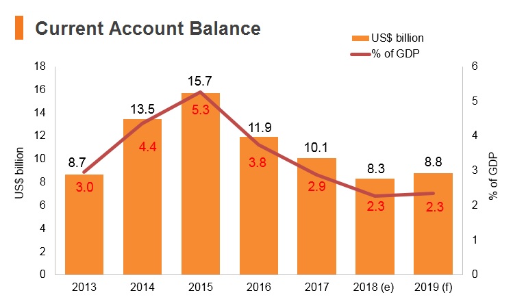 Graph: Israel current account balance Graph: Israel current account balance