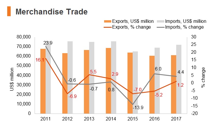 Graph: Israel merchandise trade Graph: Israel merchandise trade