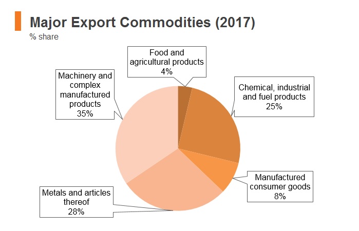 Graph: Israel major export commodities (2017) Graph: Israel major export commodities (2017)