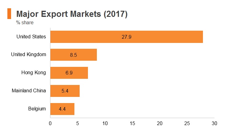 Graph: Israel major export markets (2017) Graph: Israel major export markets (2017)