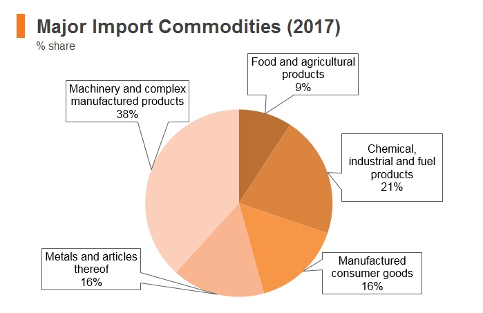 Graph: Israel major import commodities (2017) Graph: Israel major import commodities (2017)