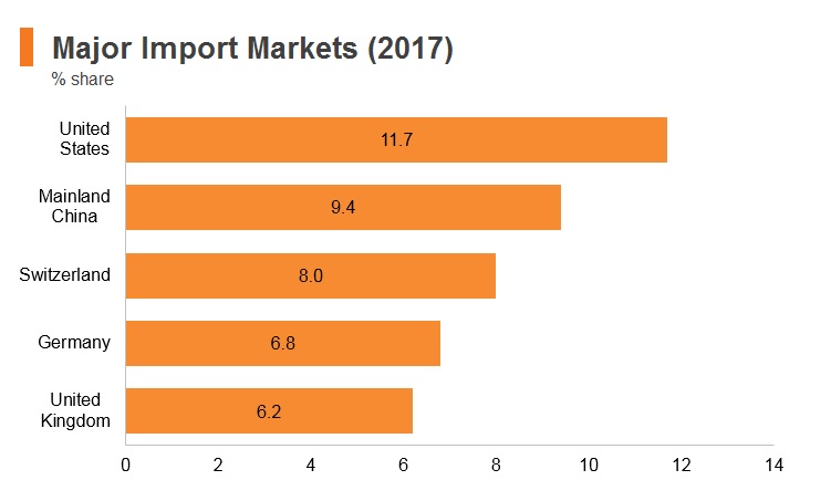 Graph: Israel major import markets (2017) Graph: Israel major import markets (2017)
