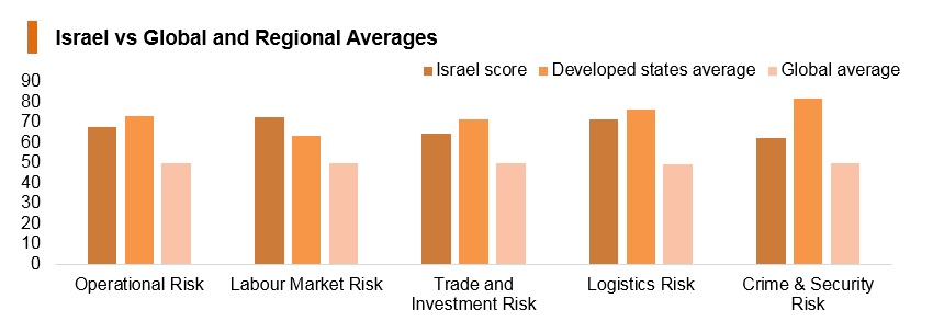 Graph: Israel vs global and regional averages Graph: Israel vs global and regional averages