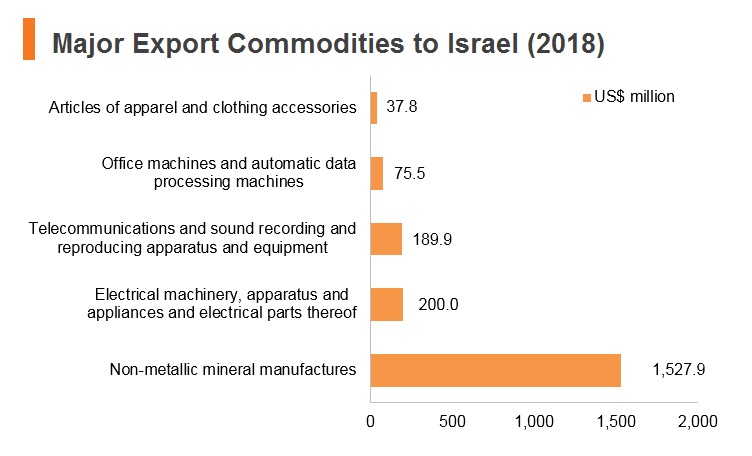 Graph: Major export commodities to Israel (2018) Graph: Major export commodities to Israel (2018)