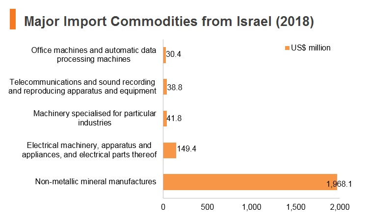 Graph: Major import commodities from Israel (2018) Graph: Major import commodities from Israel (2018)