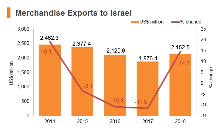 Graph: Merchandise exports to Israel Graph: Merchandise exports to Israel