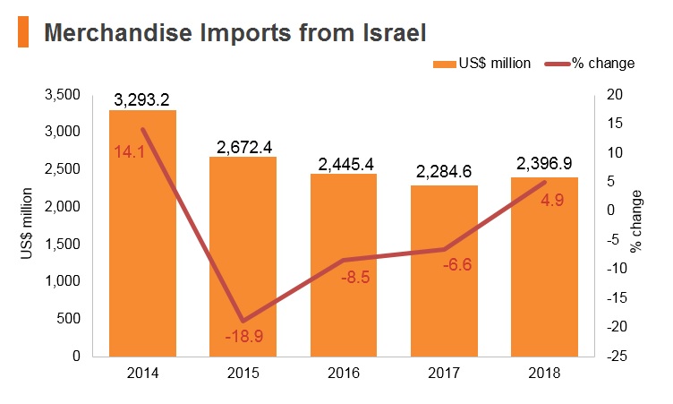 Graph: Merchandise imports from Israel Graph: Merchandise imports from Israel