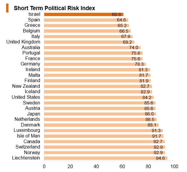 Graph: Israel short term political risk index Graph: Israel short term political risk index