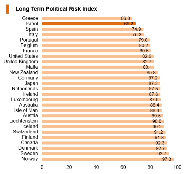 Graph: Israel long term political risk index Graph: Israel long term political risk index