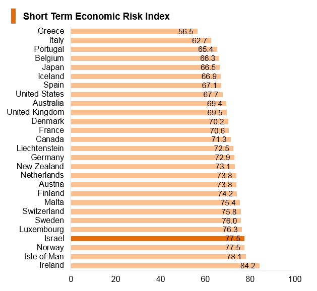 Graph: Israel short term economic risk index Graph: Israel short term economic risk index