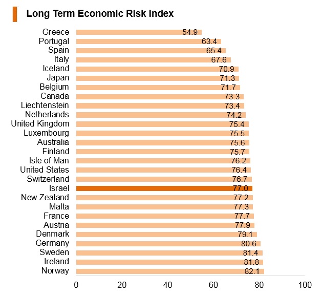 Graph: Israel long term economic risk index Graph: Israel long term economic risk index
