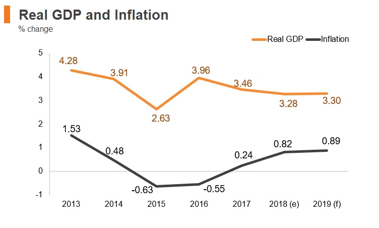 Graph: Israel real GDP and inflation Graph: Israel real GDP and inflation