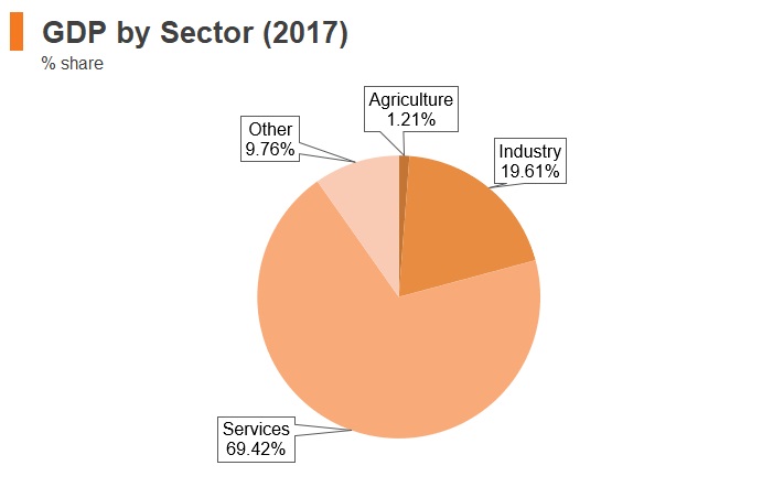 Graph: Israel GDP by sector (2017) Graph: Israel GDP by sector (2017)