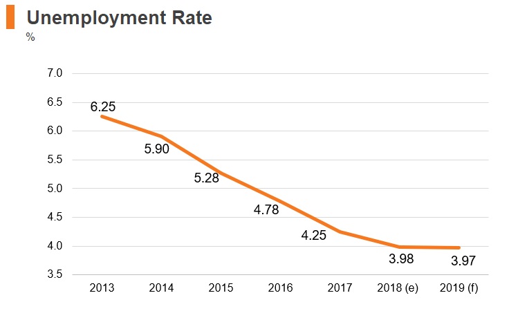 Graph: Israel unemployment rate Graph: Israel unemployment rate