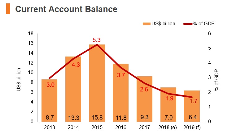 Graph: Israel current account balance Graph: Israel current account balance