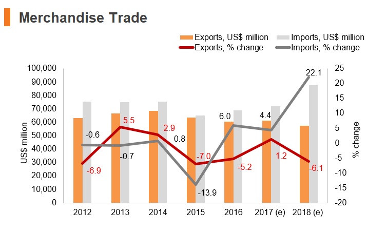 Graph: Israel merchandise trade Graph: Israel merchandise trade