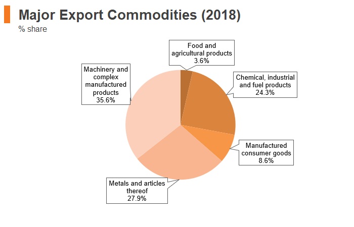 Graph: Israel major export commodities (2018) Graph: Israel major export commodities (2018)