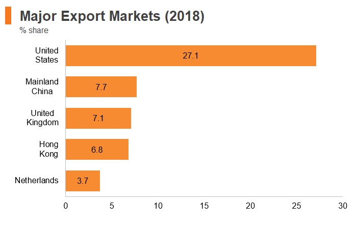 Graph: Israel major export markets (2018) Graph: Israel major export markets (2018)