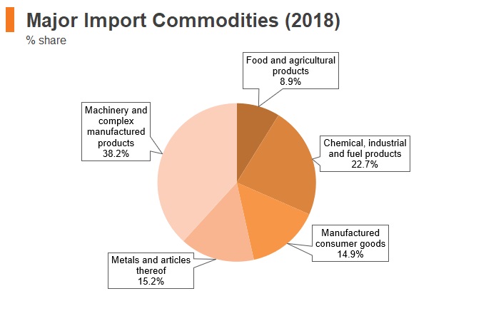 Graph: Israel major import commodities (2018) Graph: Israel major import commodities (2018)