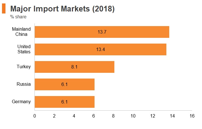 Graph: Israel major import markets (2018) Graph: Israel major import markets (2018)