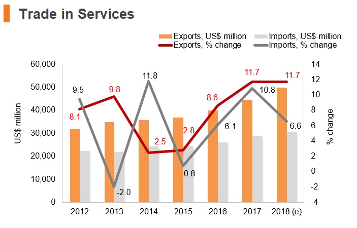 Graph: Israel trade in services Graph: Israel trade in services
