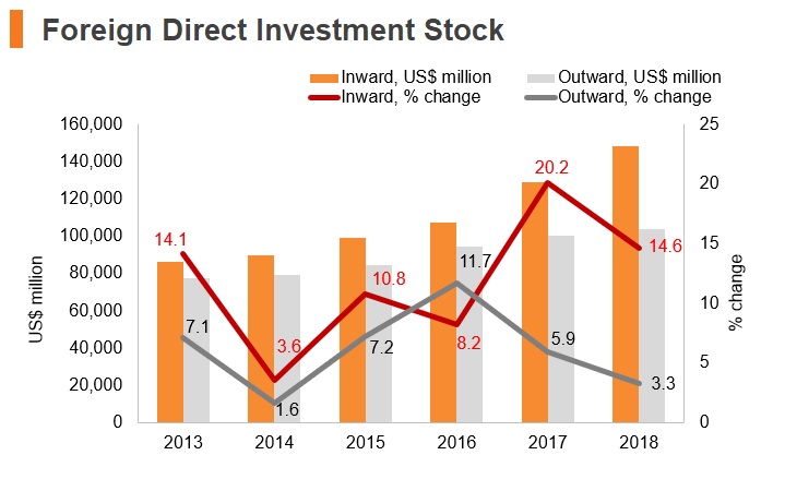 Graph: Israel FDI stock Graph: Israel FDI stock