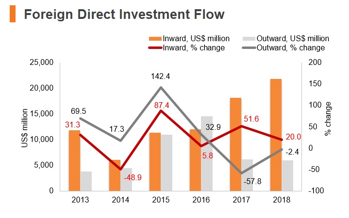 Graph: Israel FDI flow Graph: Israel FDI flow