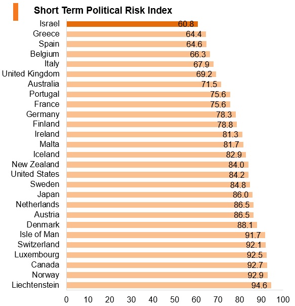 Graph: Israel short term political risk index Graph: Israel short term political risk index