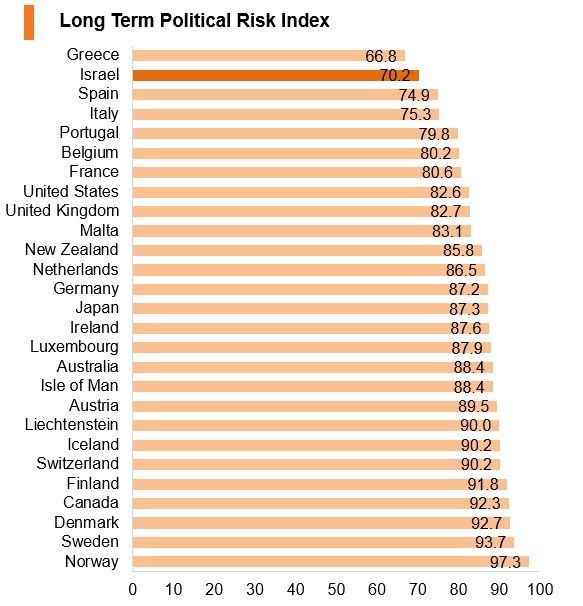 Graph: Israel long term political risk index Graph: Israel long term political risk index
