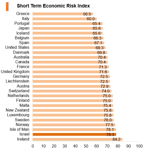 Graph: Israel short term economic risk index Graph: Israel short term economic risk index