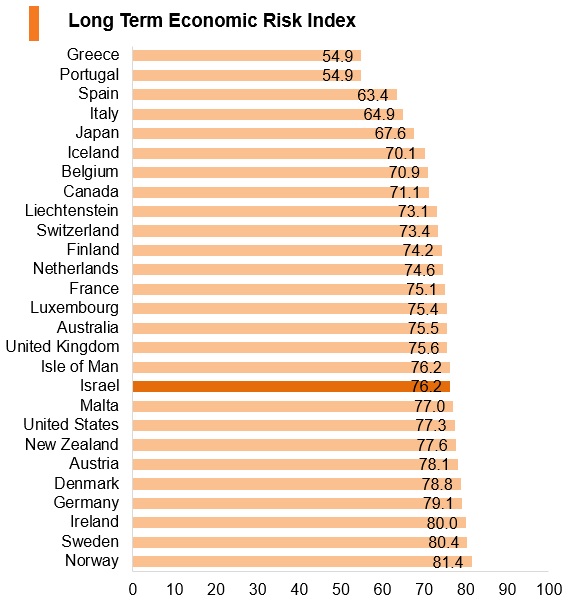 Graph: Israel long term economic risk index Graph: Israel long term economic risk index