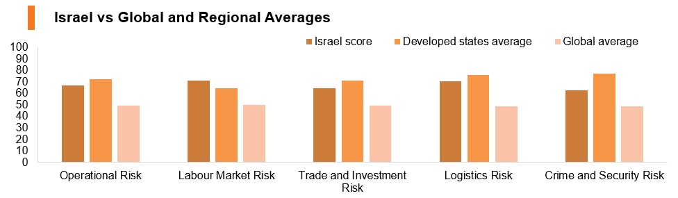 Graph: Israel vs global and regional averages Graph: Israel vs global and regional averages