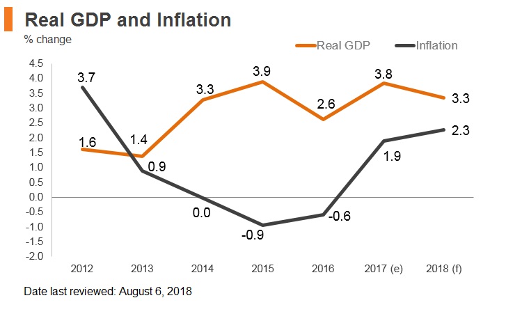 Graph: Poland real GDP and inflation Graph: Poland real GDP and inflation